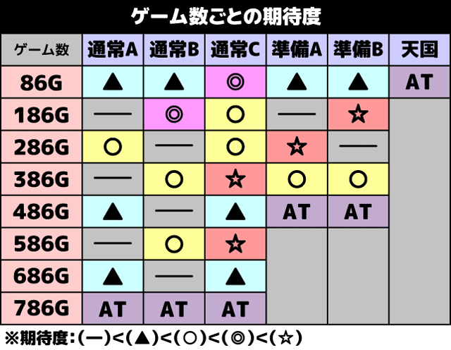 OVERLORD絶対支配者光臨II ゲーム数の期待度表