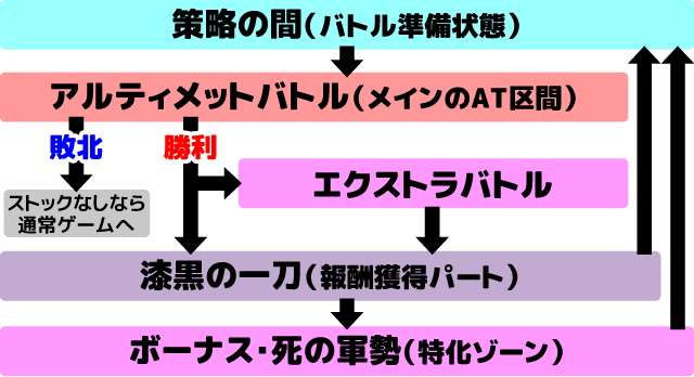 OVERLORD絶対支配者光臨II ATの基本フロー