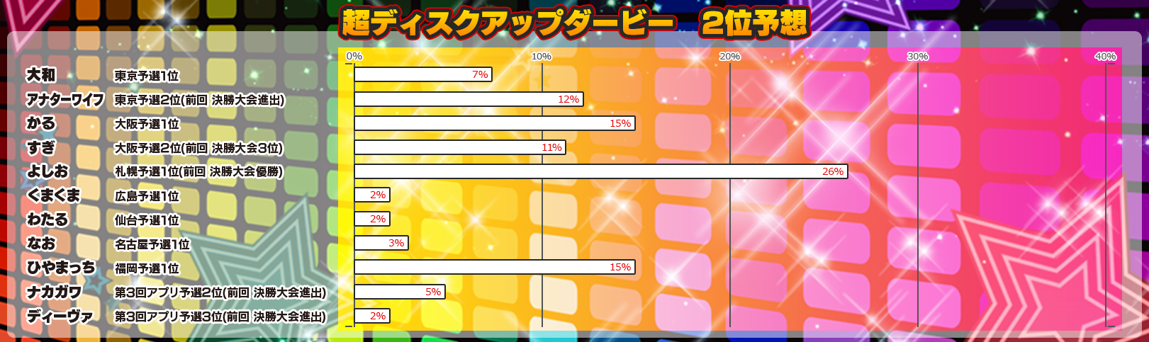 2位予想投票率