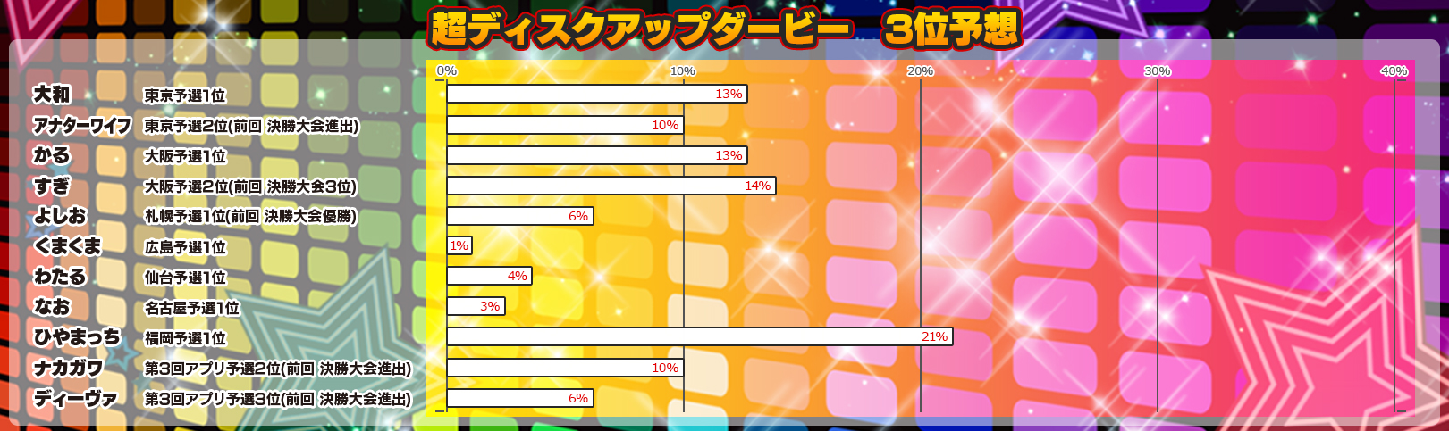 3位予想投票率