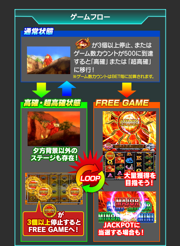 ゲームフローについて