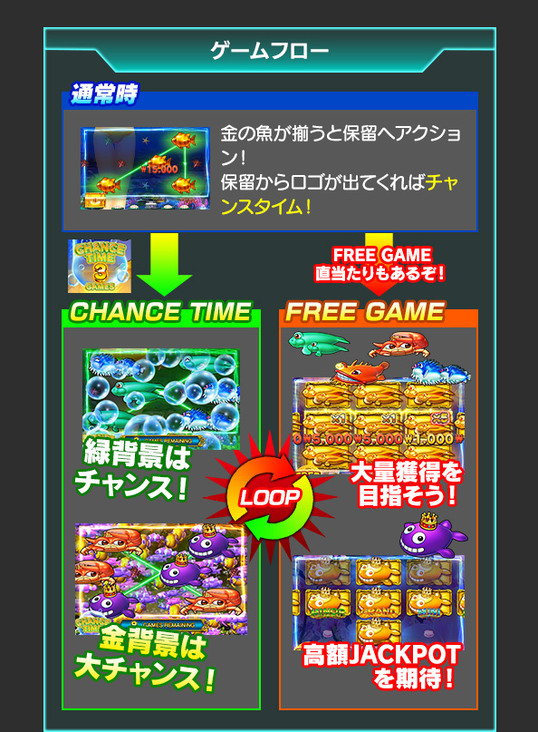 ゲームフローについて