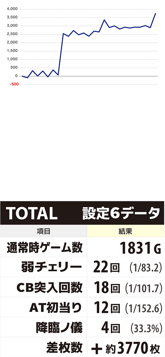 設定6実戦挙動データ