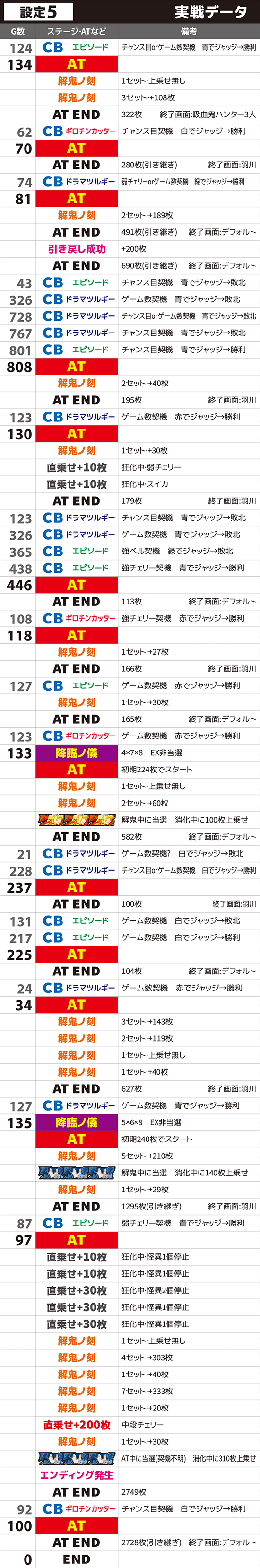 設定5実戦挙動データ