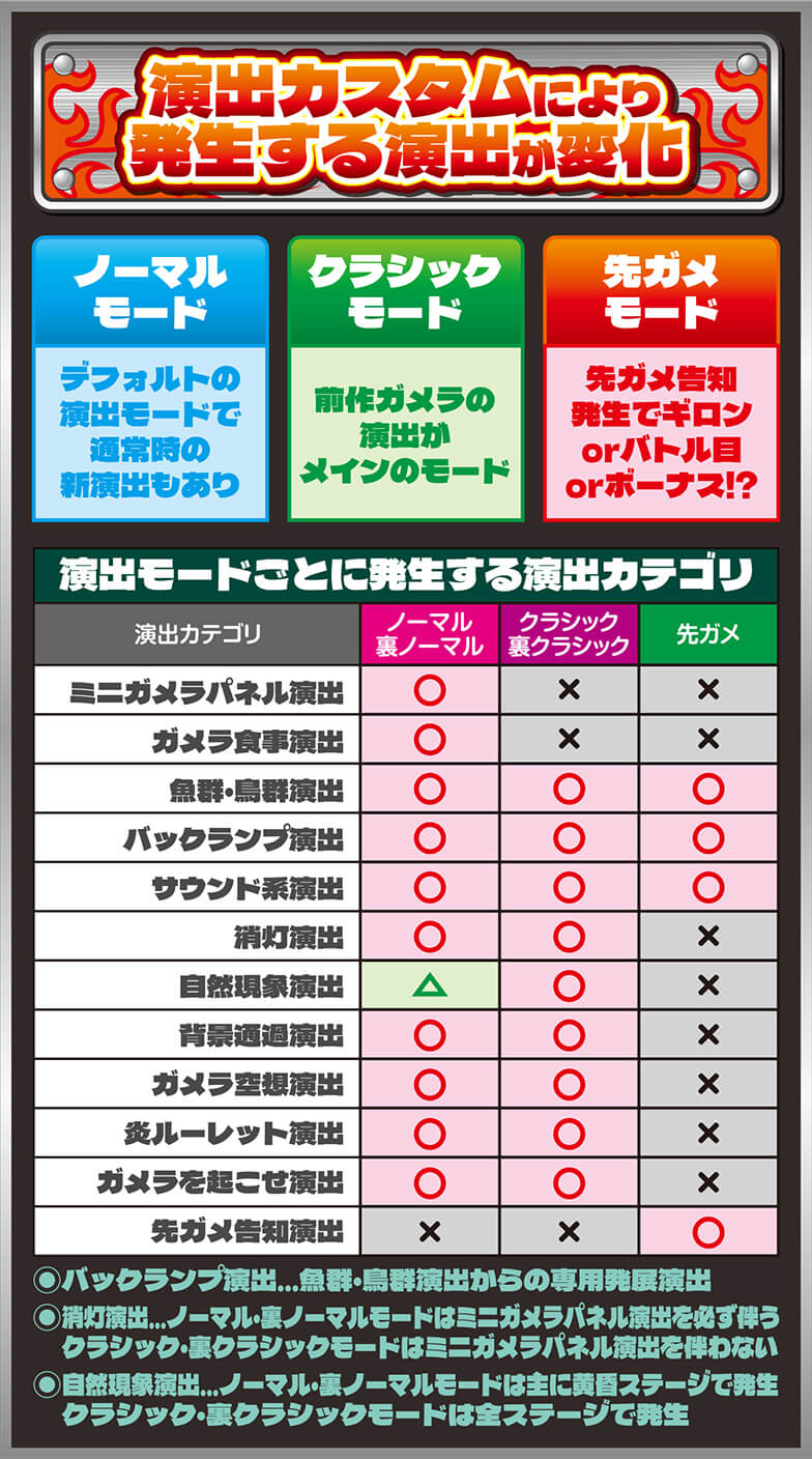 演出カスタムにより発生する演出が変化